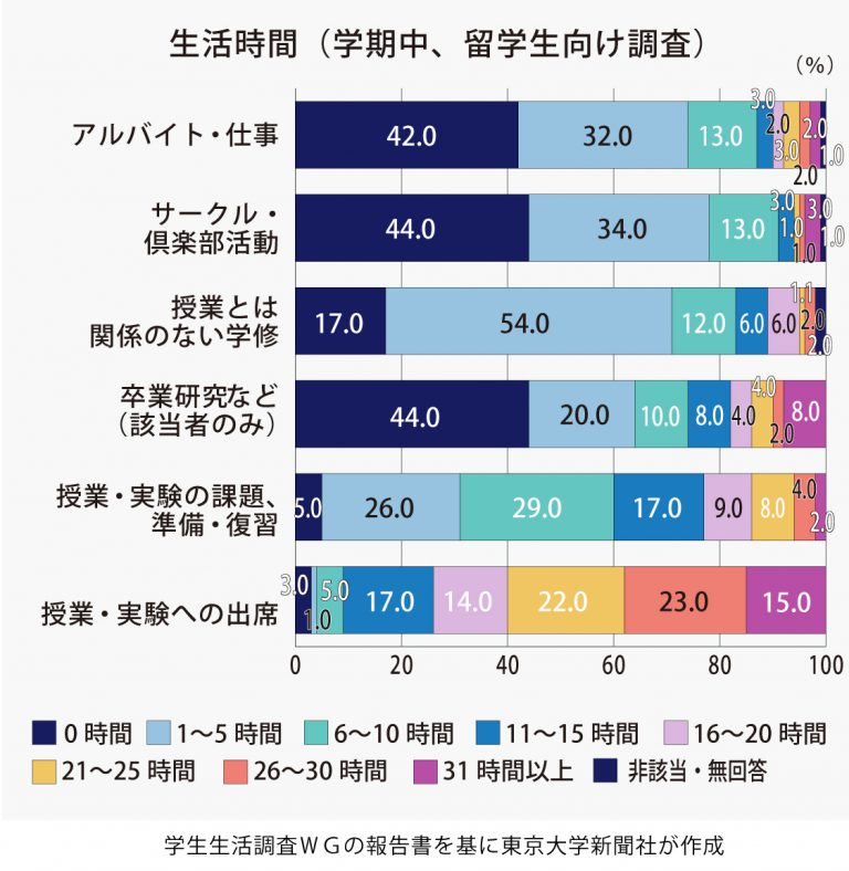 【東大】留学生生活実態調査