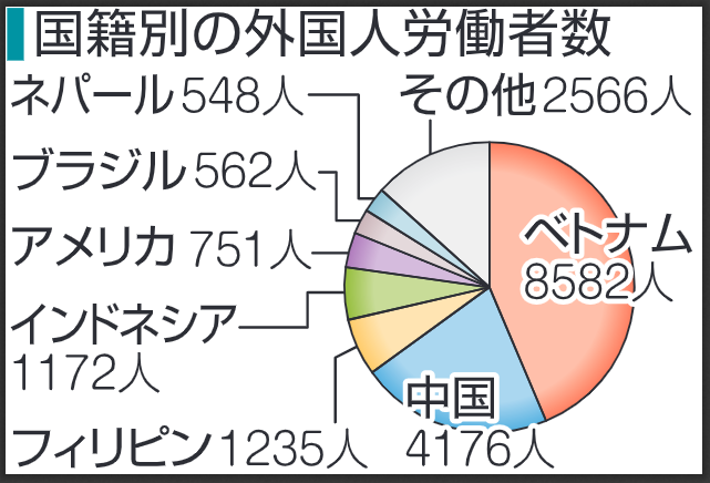 【岡山県】県内外国人労働者、過去最多の約2万人