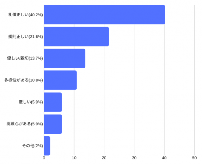 【働いてみたい】海外から見た日本の働く環境アンケート【92.2%】