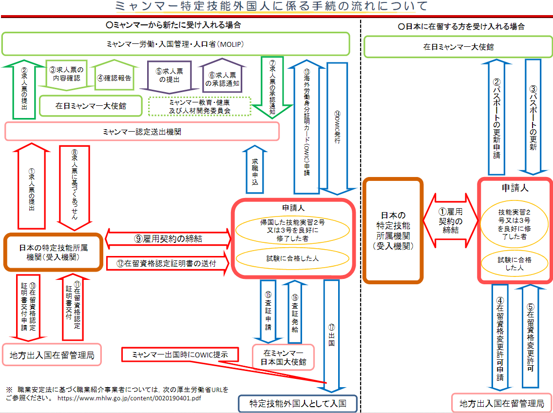 【特定技能】ミャンマーからの受け入れ手順が公開