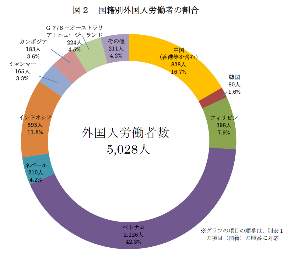 【宮崎】県内外国人　過去最多5,028人
